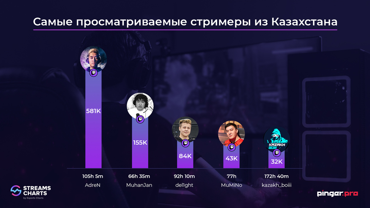 Обновлен список лидеров казахского Twitch-сегмента