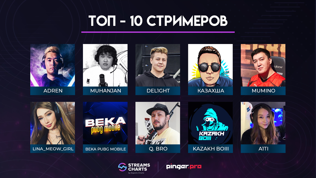 Топ-10 лучших стримеров из Казахстана в апреле