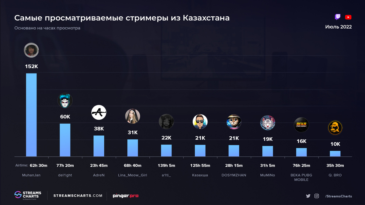 Кто лучший стример из Казахстана в июле?